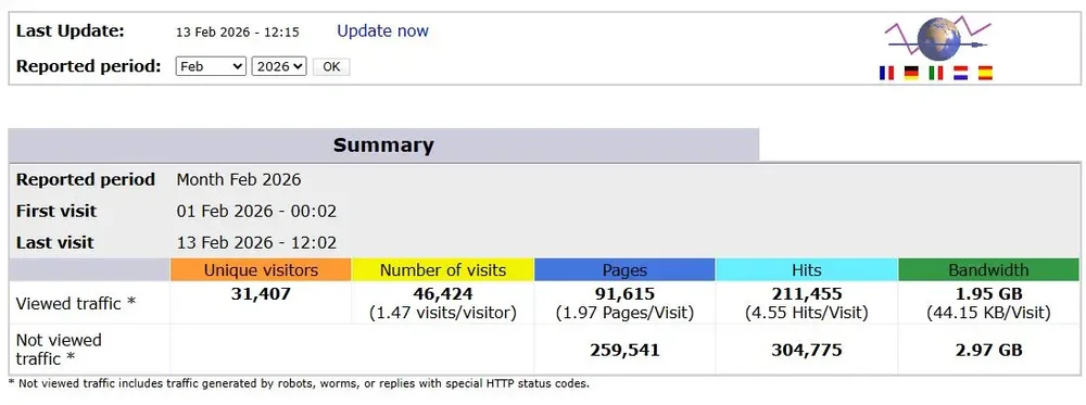 Statistik kunjungan manusia sungguhan vs robot